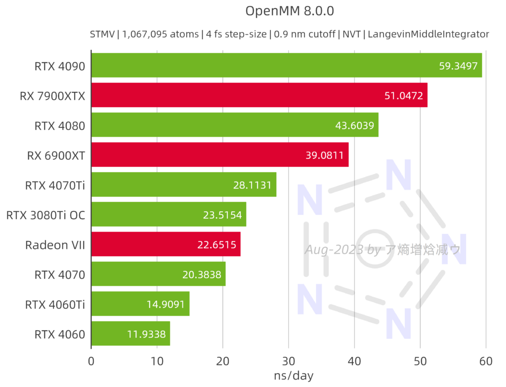 Performance benchmarks for mainstream molecular dynamics simulation ...