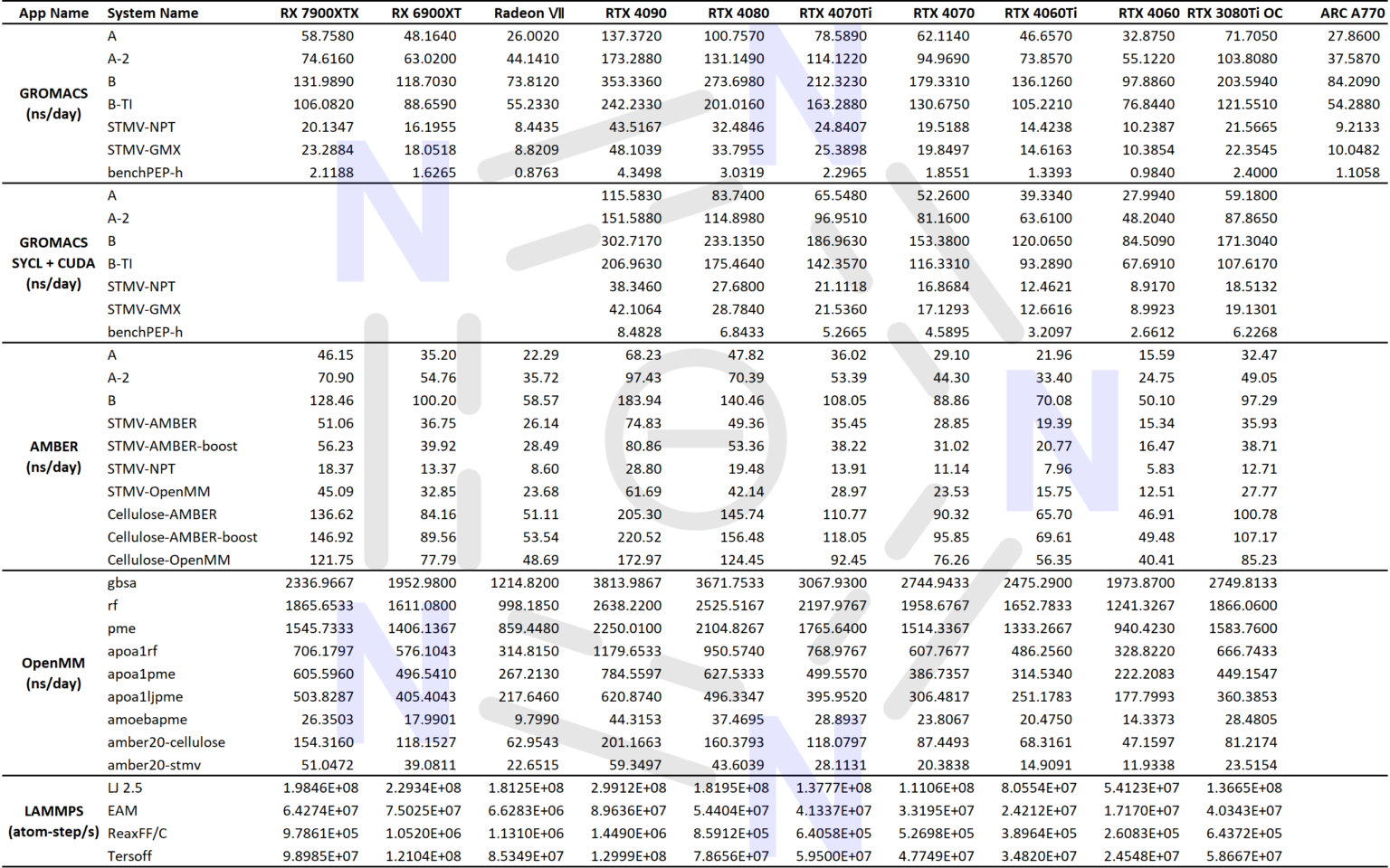 Nvidia Amd/intel Decoder Table Performance benchmarks for mainstream molecular dynamics simulation ...